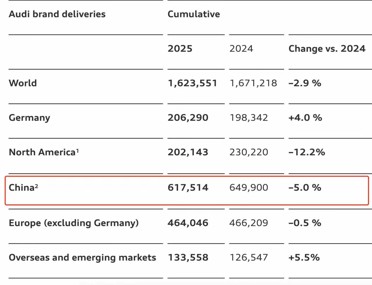 奥迪去年卖了162万辆，中国市场下滑5%全球卖了162万辆，同比下滑2.9%