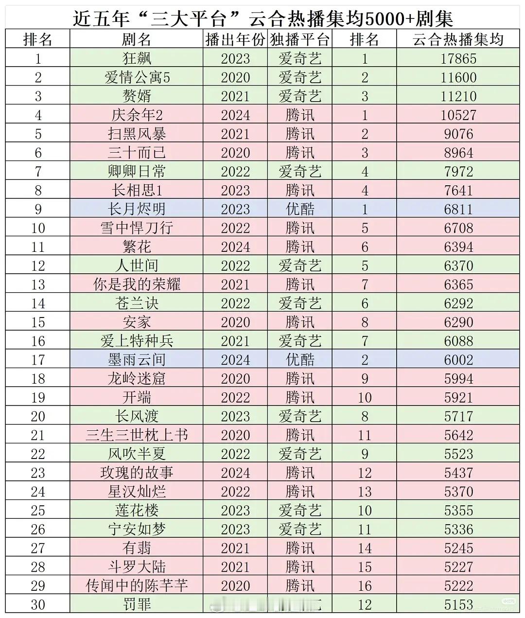 近五年三大平台云合热播期集均5000+剧集