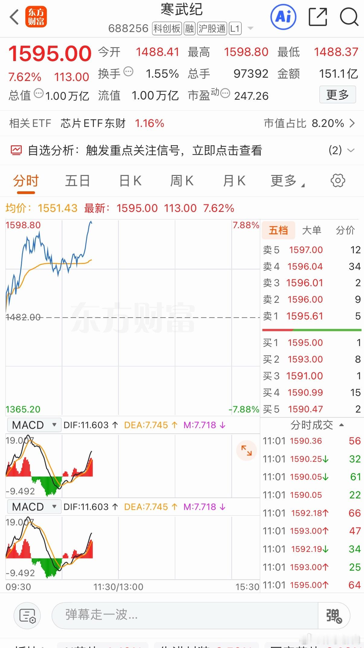 寒武纪盘中突破一万亿