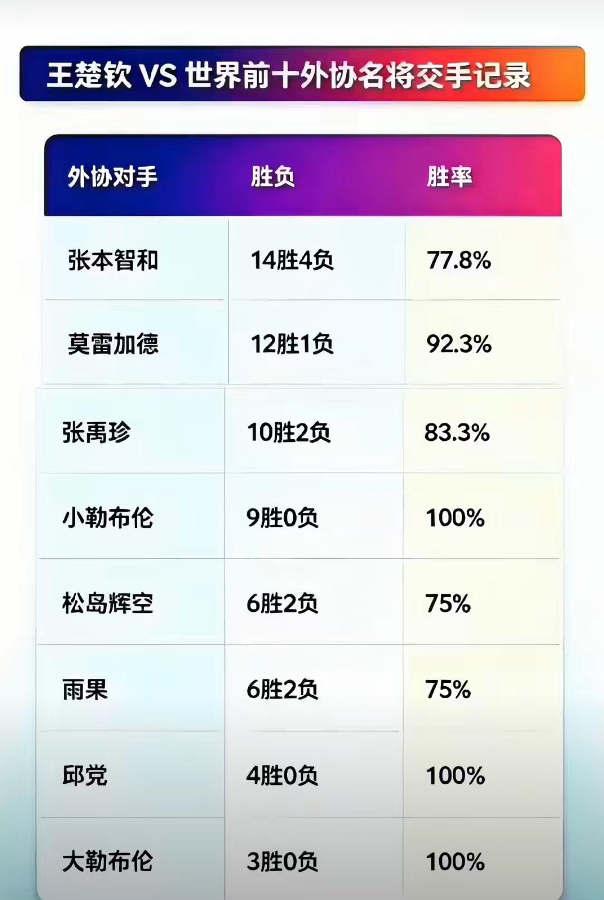 王楚钦对战外协战绩只能说可以，看看樊振东，这才是真正的有实力，什么叫世界第一，这