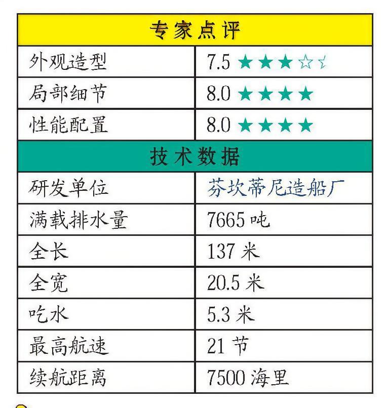 每天认识一件兵器意大利“圣·乔治奥”级船坞登陆舰“圣·乔治奥”级船坞登陆舰是意