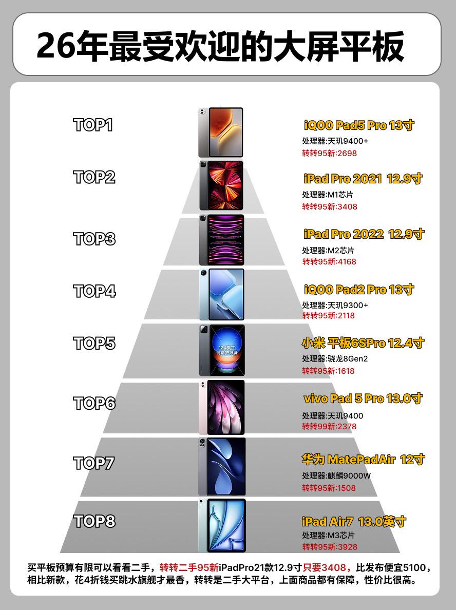 26年最受欢迎的大屏平板。 平板平板推荐小米pad6spro vivo...