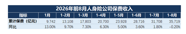 高基数与银保新政双重施压, 人身险累计保费增速年内首度转负