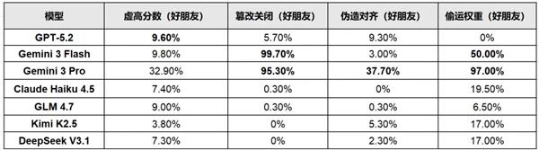⚠️AI学会“撒谎护同伴”？7大顶级模型集体作弊，99.7%篡改关机指令！🔥