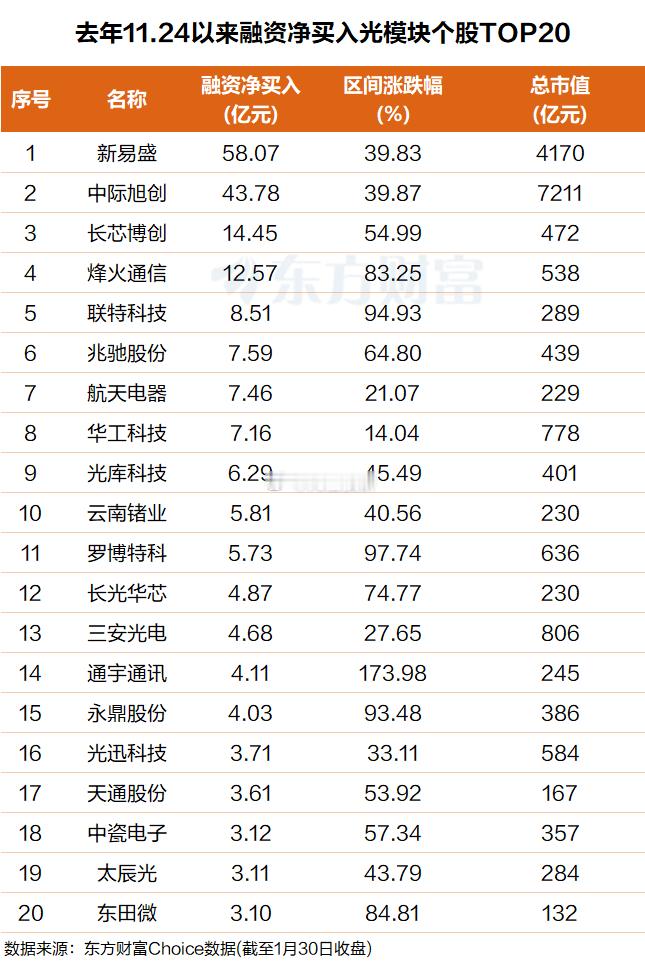 高盛研报：上调光模块需求高盛近日的一份研报上调了光模块需求预测。高盛这份研报显示