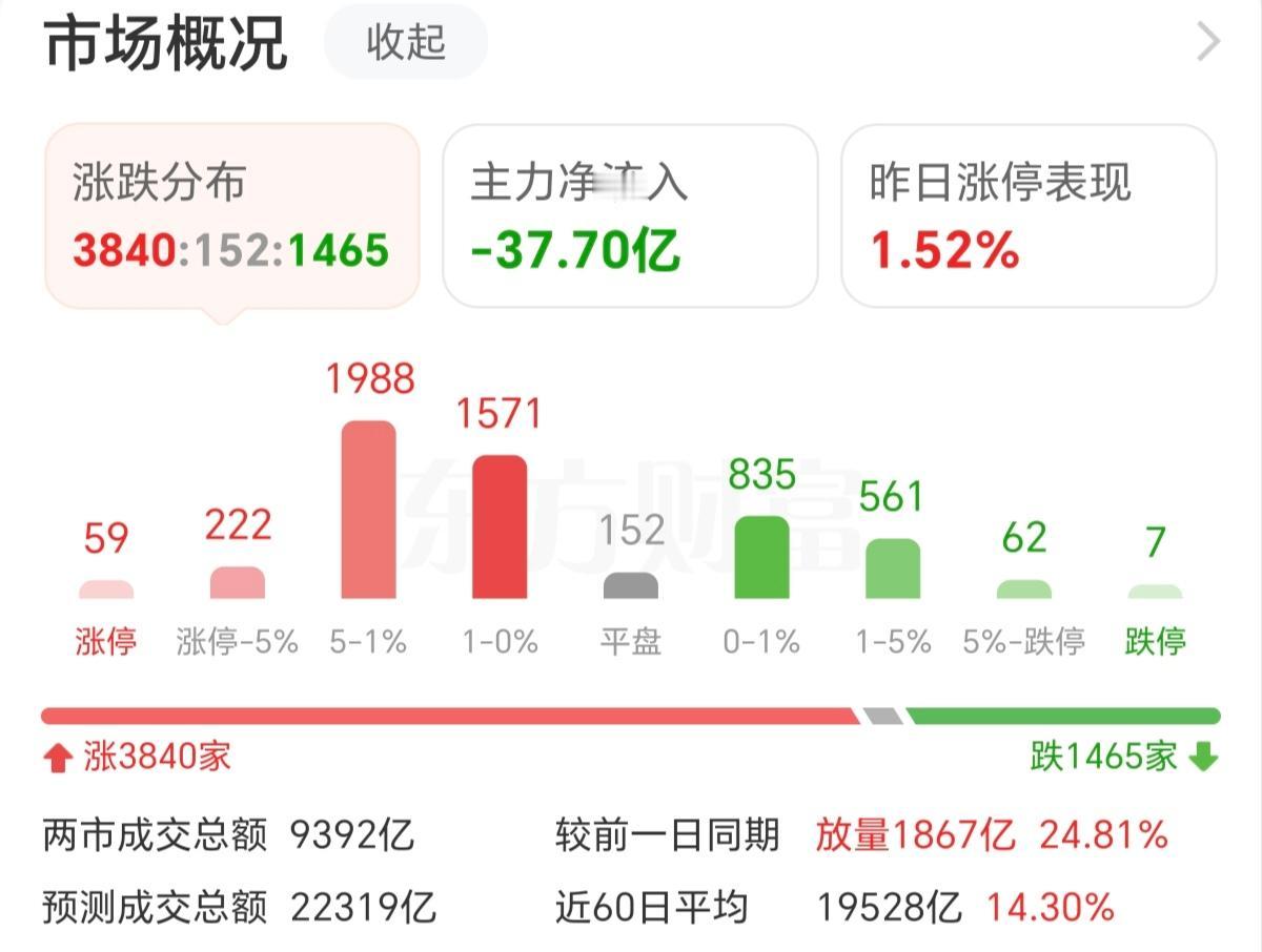 2026年的第一个交易日，迎来了开门红，可就是这样的情况下，主力资金还是在流出的