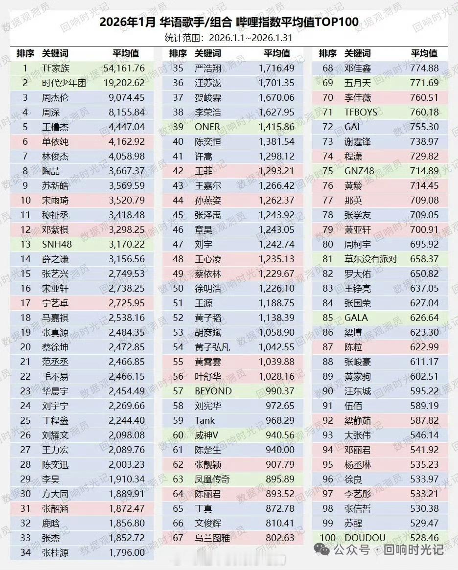 周深2026开年一月，微指百指哔指均前五🔥