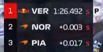 Q3第一轮，维斯塔潘领先诺里斯0.003秒，领先皮亚斯特里0.017秒，暂列临时