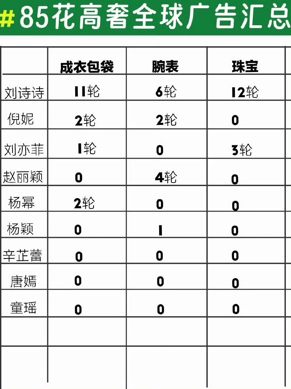 成衣珠宝腕表全球广❗只有刘诗诗没婉拒.....已经N轮其他人...幂倪菲