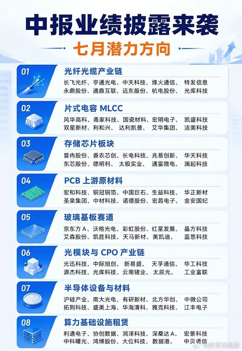 7月科技方向，我整理了这份中报业绩潜力赛道如果把近期市场热点做一个归纳，大致可以