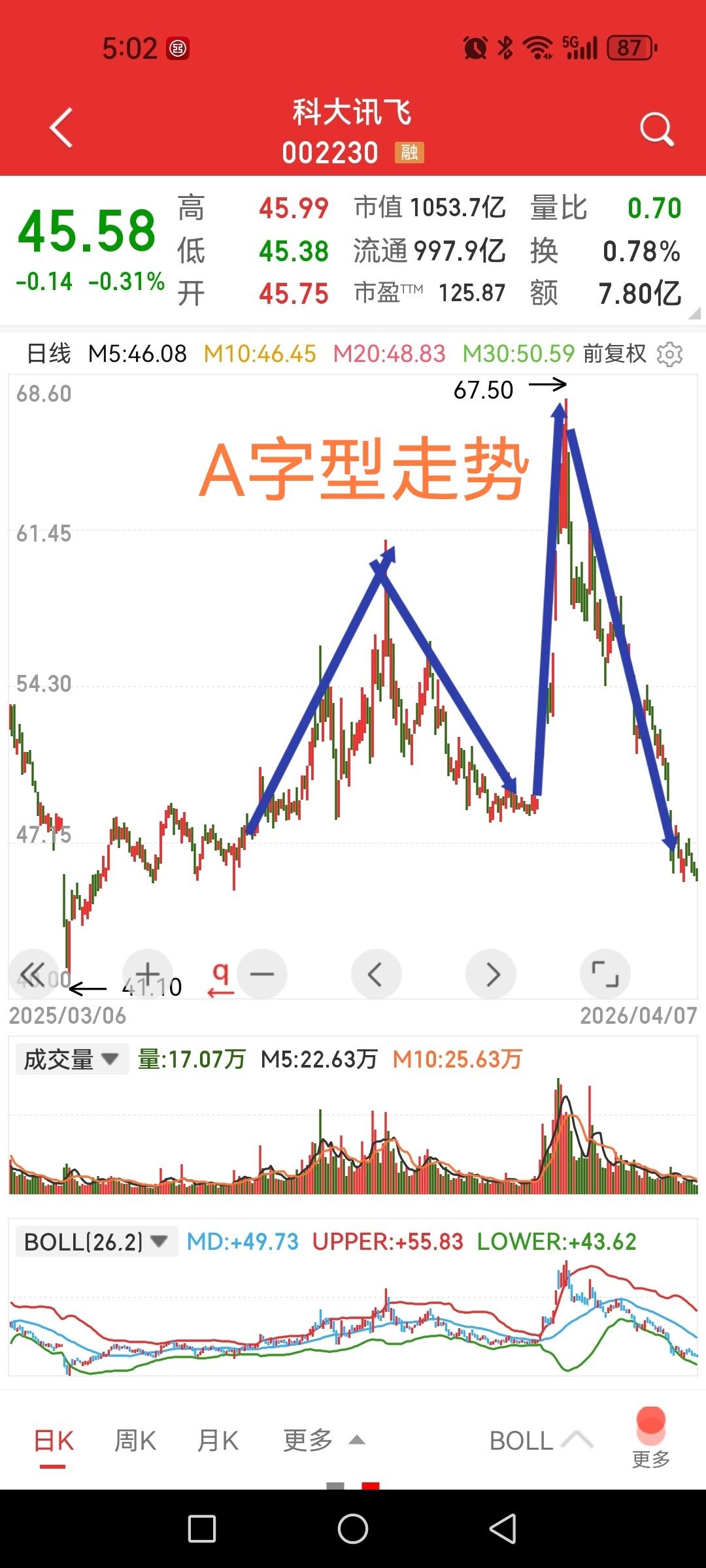 科大讯飞，两个A字型走势，有几个散户能赚到钱？先看看股东人数的变化情况，20