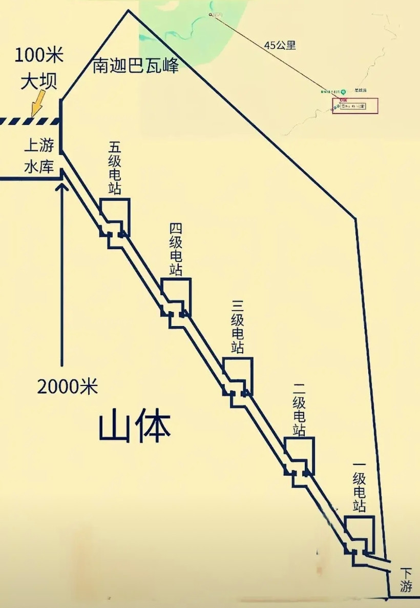 关于雅江水电站，很多人不明白什么叫截弯取直，开挖隧道发电？大家看看，雅鲁藏布