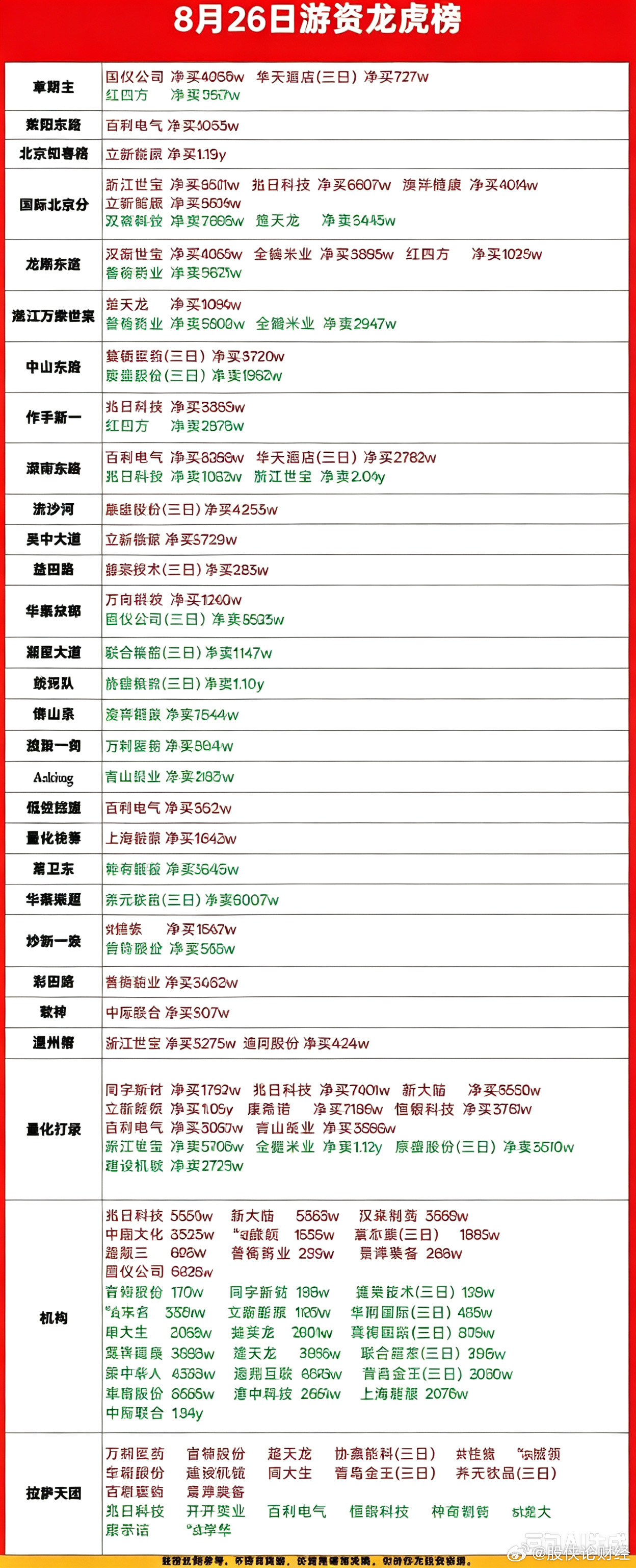 8月26日游资龙虎榜​​​