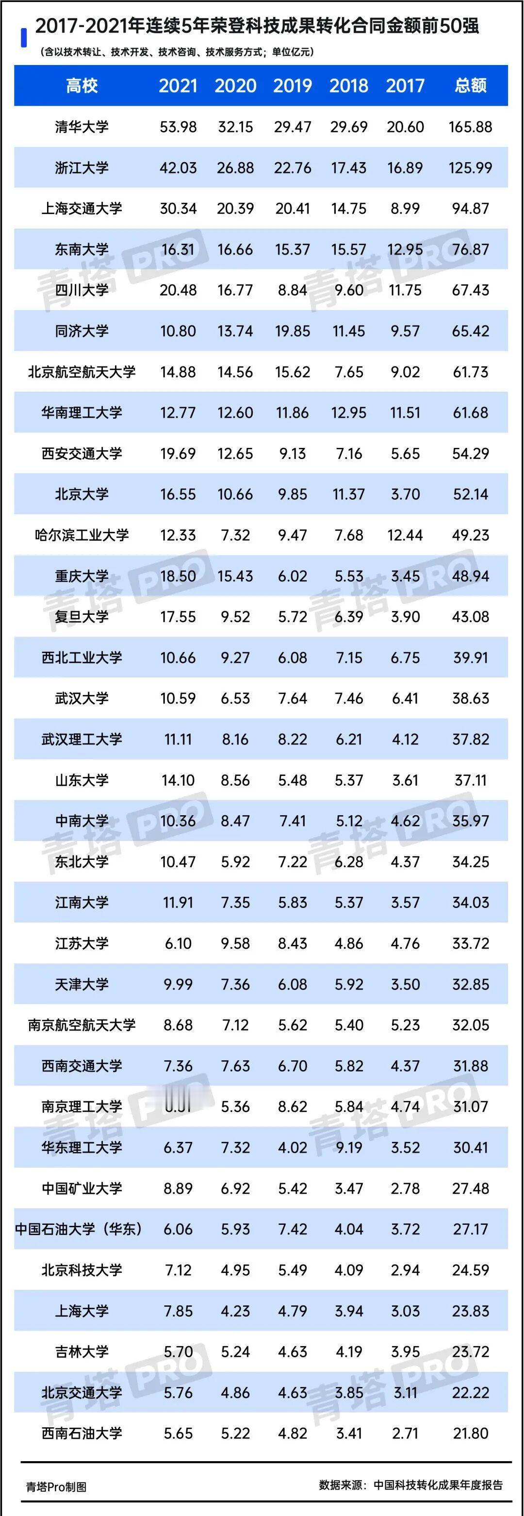 在科技成果转化指标方面，清华大学和浙江大学的优势非常显著。从2017年至2021