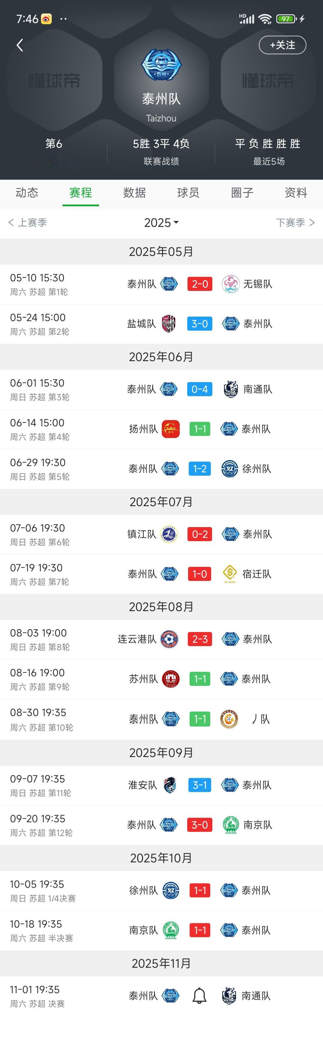 泰州队如果夺冠，就是中国体育史上最大奇迹！因为足球联赛大多是积分制，联赛第六