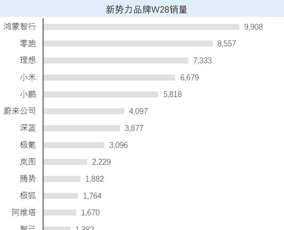 7月作为传统销售的淡季，第二周来看各家表现相对都比较平淡。上周蔚来公司销量4,0