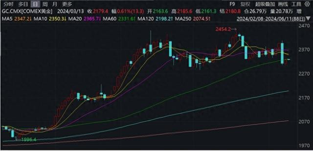 券商：美国财政赤字增加，往往对应的黄金牛市的起点