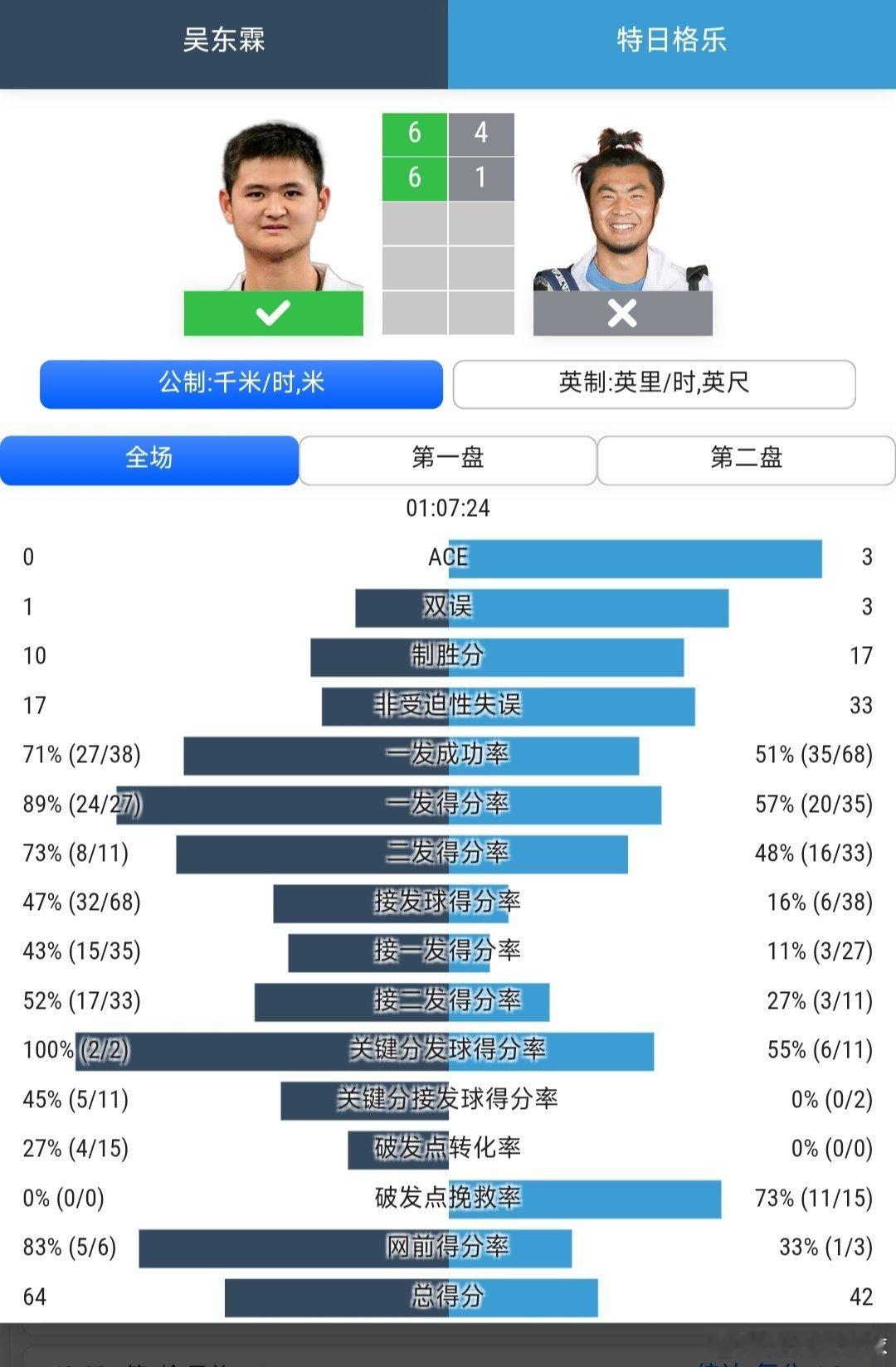 CH75九江站🇨🇳男单第1轮持外卡参赛的特日格乐🇨🇳4-6/1-6不敌中