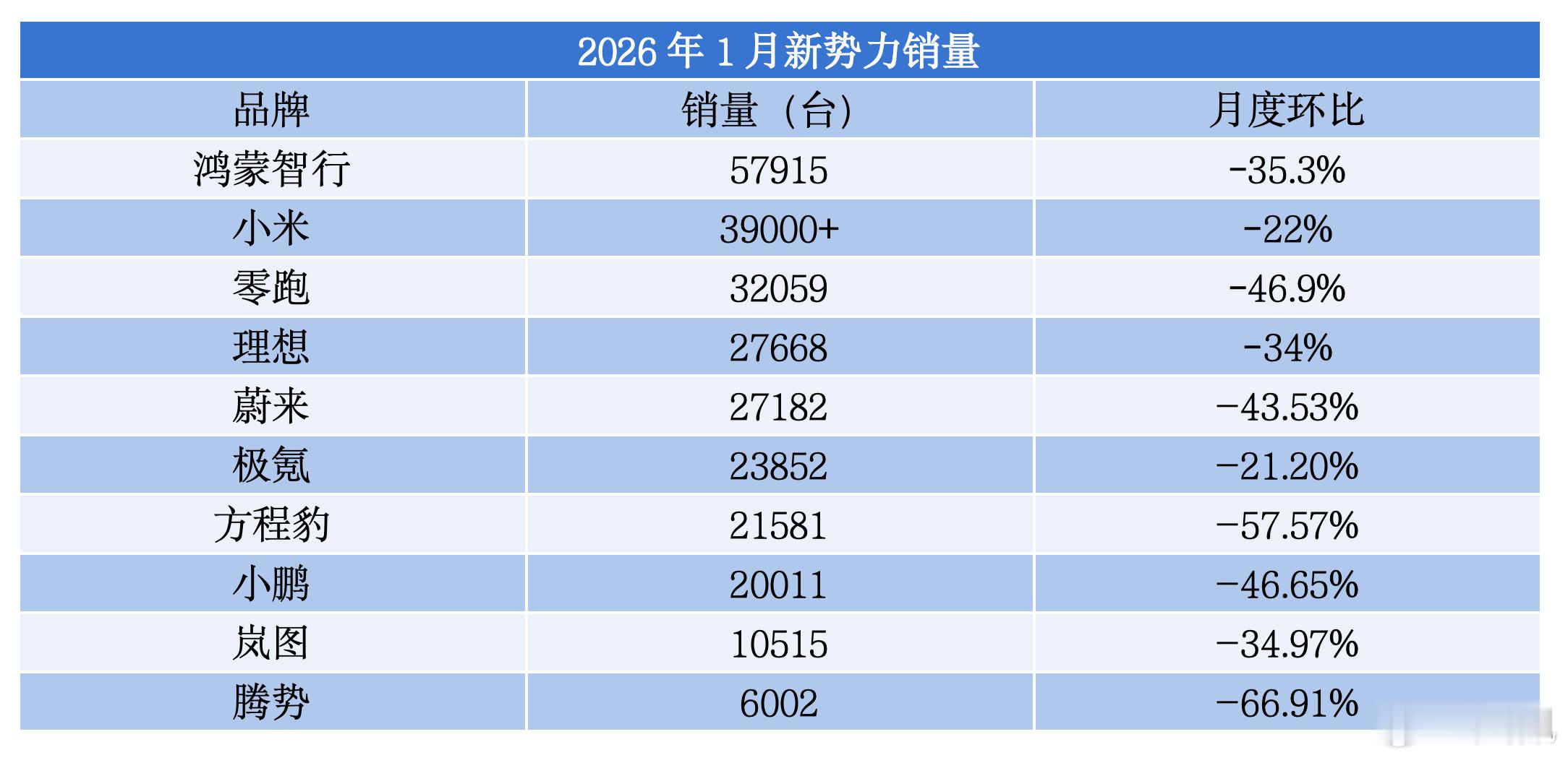1月车市销量约180万辆，环比下降20.4%，具体落到车企身上就是这样子的🔽?