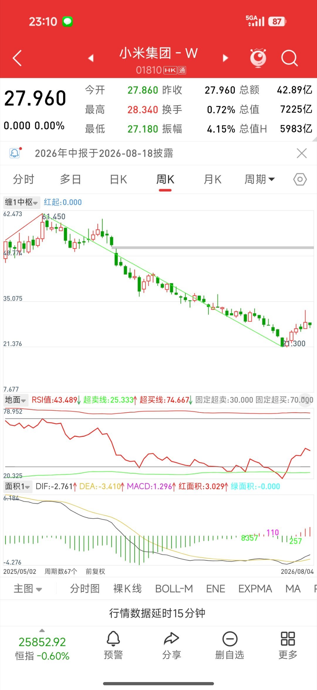 鸿蒙智行回应竹知了事件不如看看小米的来时路，小米被黑的股价跌成啥样的，原本40能