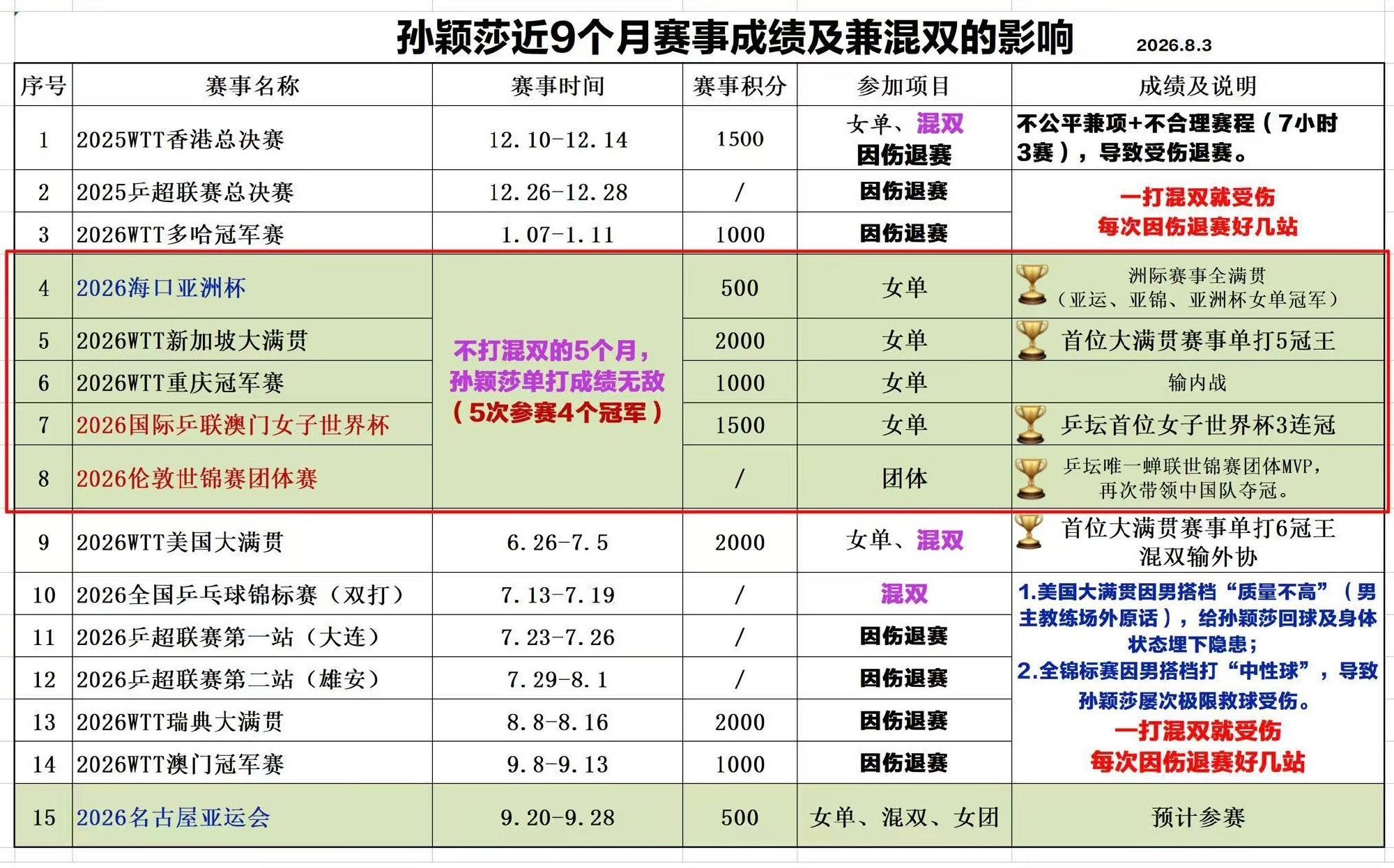孙颖莎香港总决赛受伤退单打，就让她处理一下，立刻上场打混双决赛，直到...