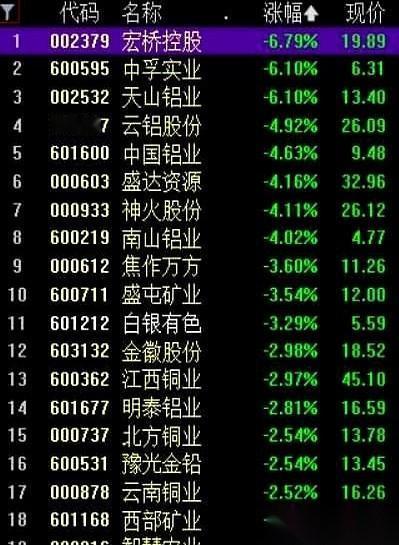 今天盯着有色金属板块的股民，看着满屏的绿光，估计连午饭都咽不下去。原本被寄予厚