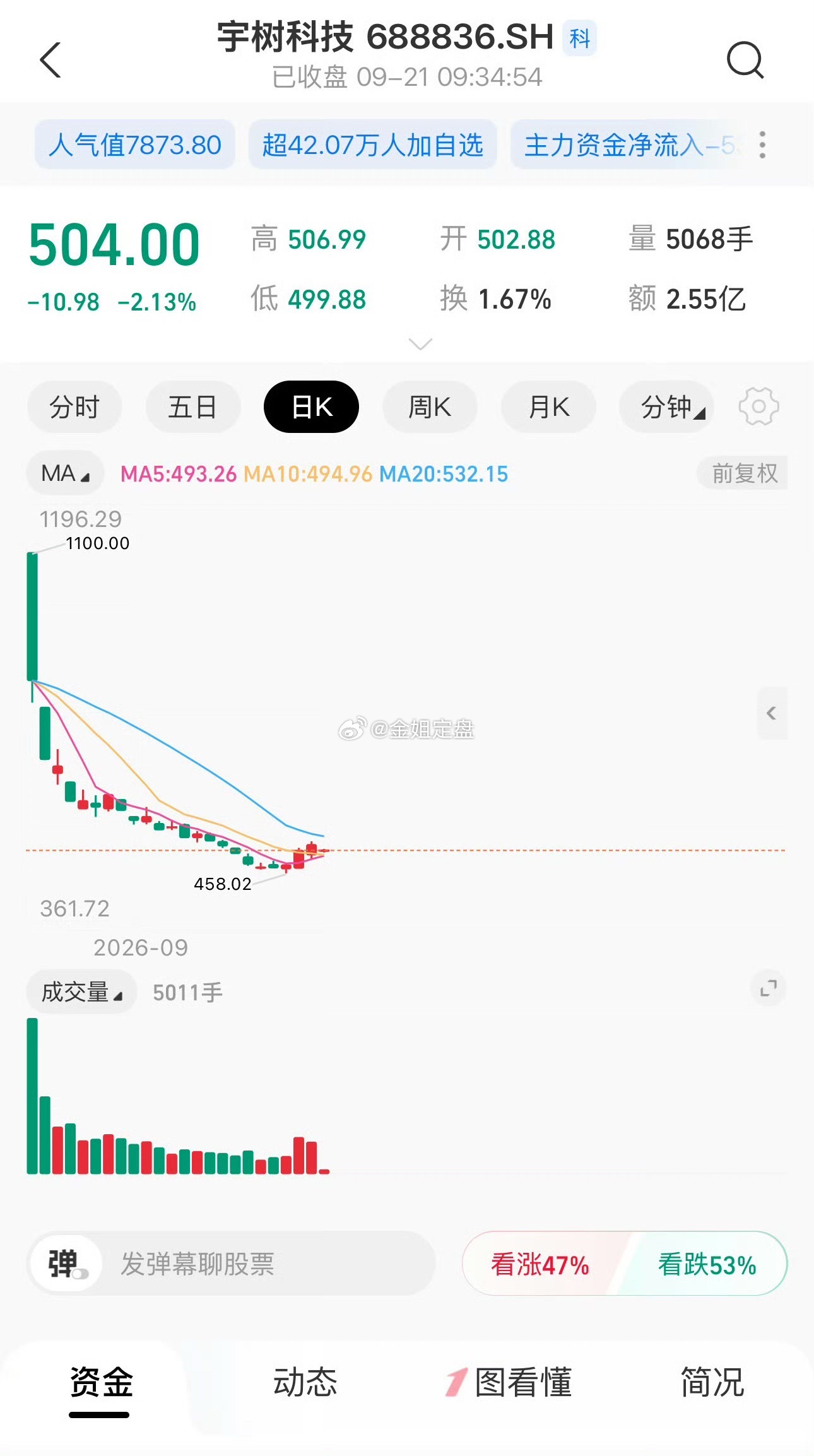 最近A股最有话题度的一对“难兄难弟”，大概就是宇树和沈鼓了。一个是人形机器人赛道