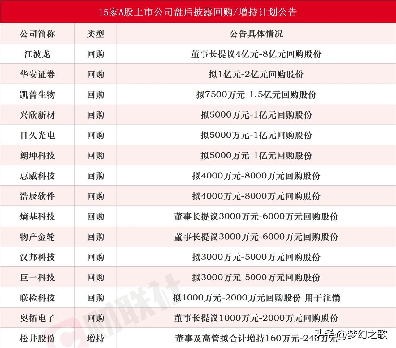 又有十多家公司宣布回购，涉及存储龙头和券商板块昨天收盘之后又有15家公司宣布要