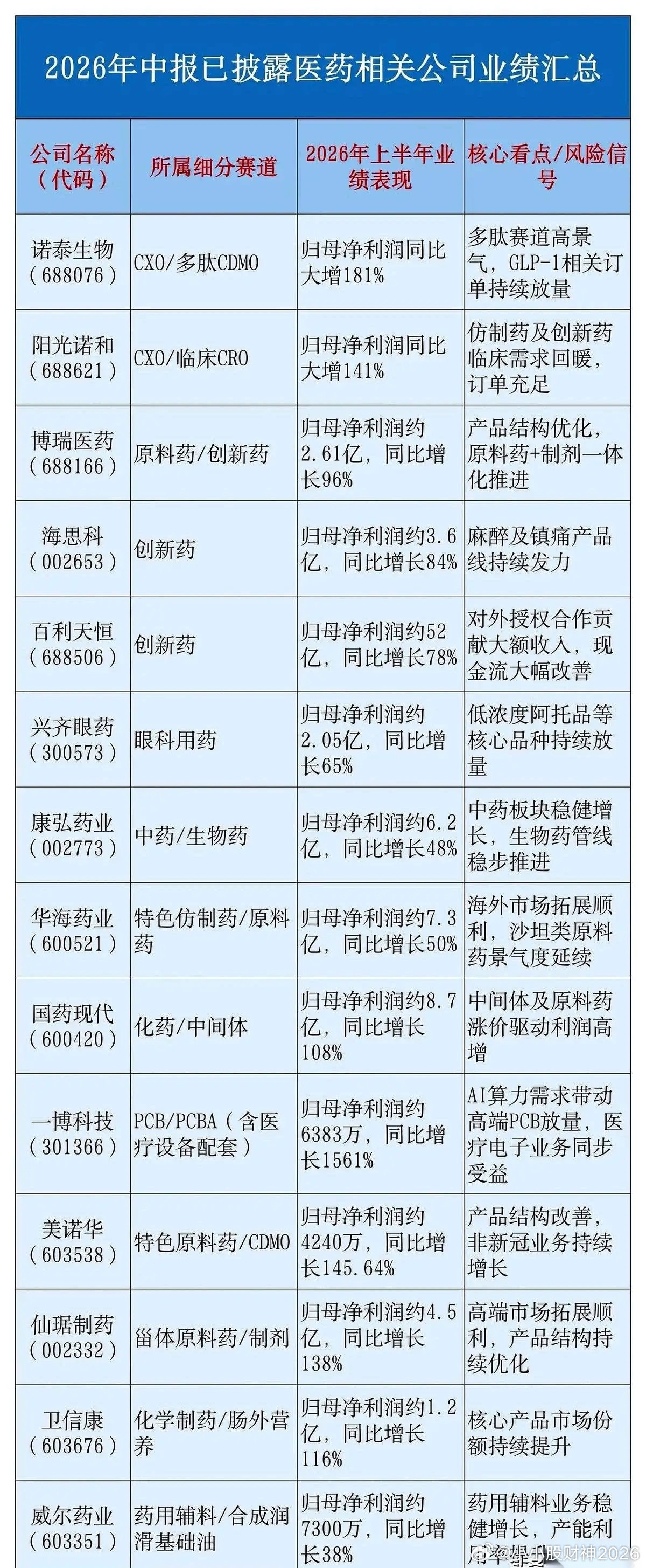 2026年医药股的半年报底牌，正一张张掀开。如果你还觉得这个板块在过冬，那诺泰生
