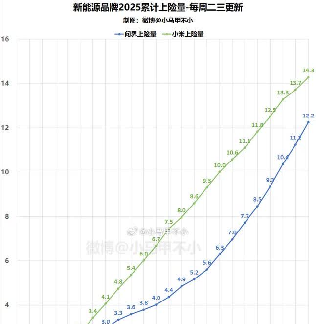 目前来看小米汽车销量高于问界，但相差不是很大。小米汽车会不会持续领先问界
