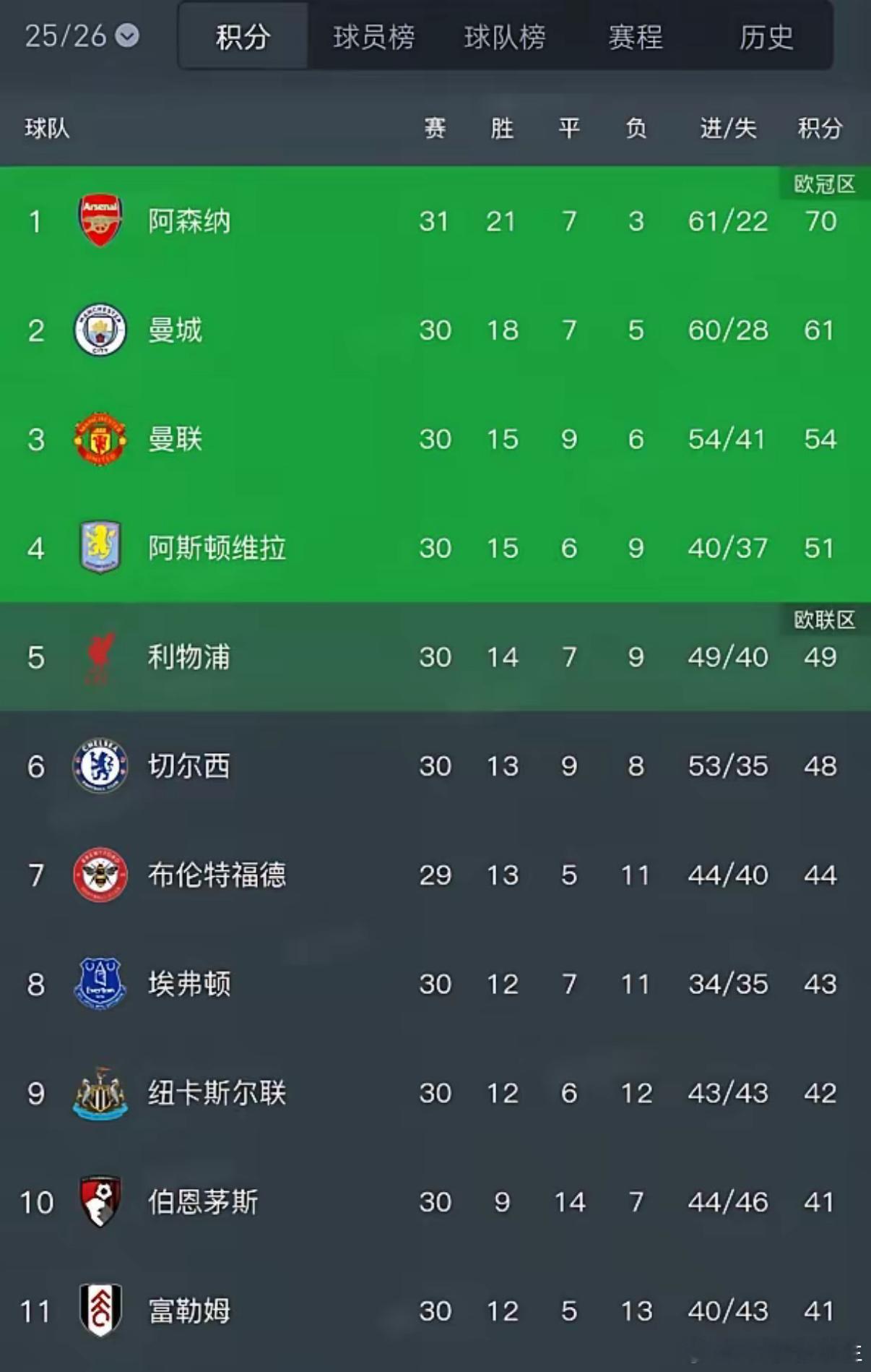 切尔西狂砸近20亿英镑，结果只拿到英超第六，这账太离谱。曼联一场3-1，轻松锁定