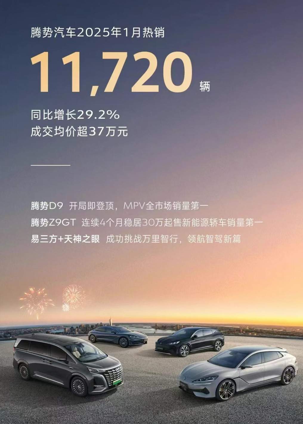 腾势汽车2月2日，据腾势汽车消息，1月销量11720辆，同比增长29.2%，