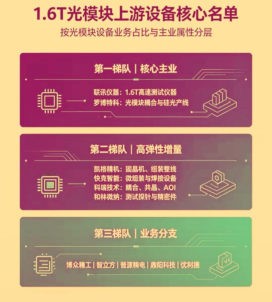 1.6T光模块上游设备近期迎来多个重磅消息的催化。其中第27届光博会的开幕‌和工