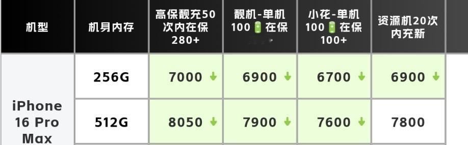 结合几个大的同行收机贩子行情；iPhone16ProMax以肉眼可见的幅度