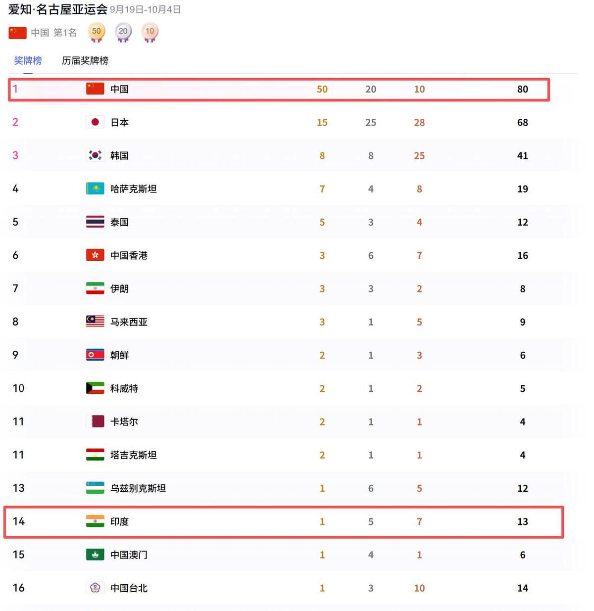 中国队这金牌速度，官方奖牌榜都更新不过来了！2026年名古屋亚运会赛程刚过半，