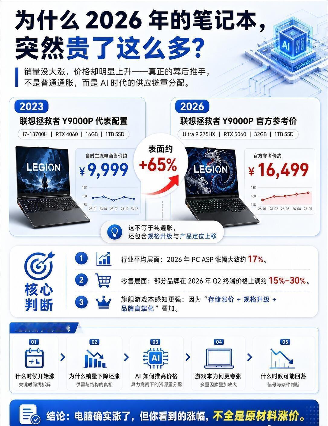 别急着骂厂商割韭菜，这轮电脑涨价，坑你的不是卖电脑的人。一台拯救者，去年999