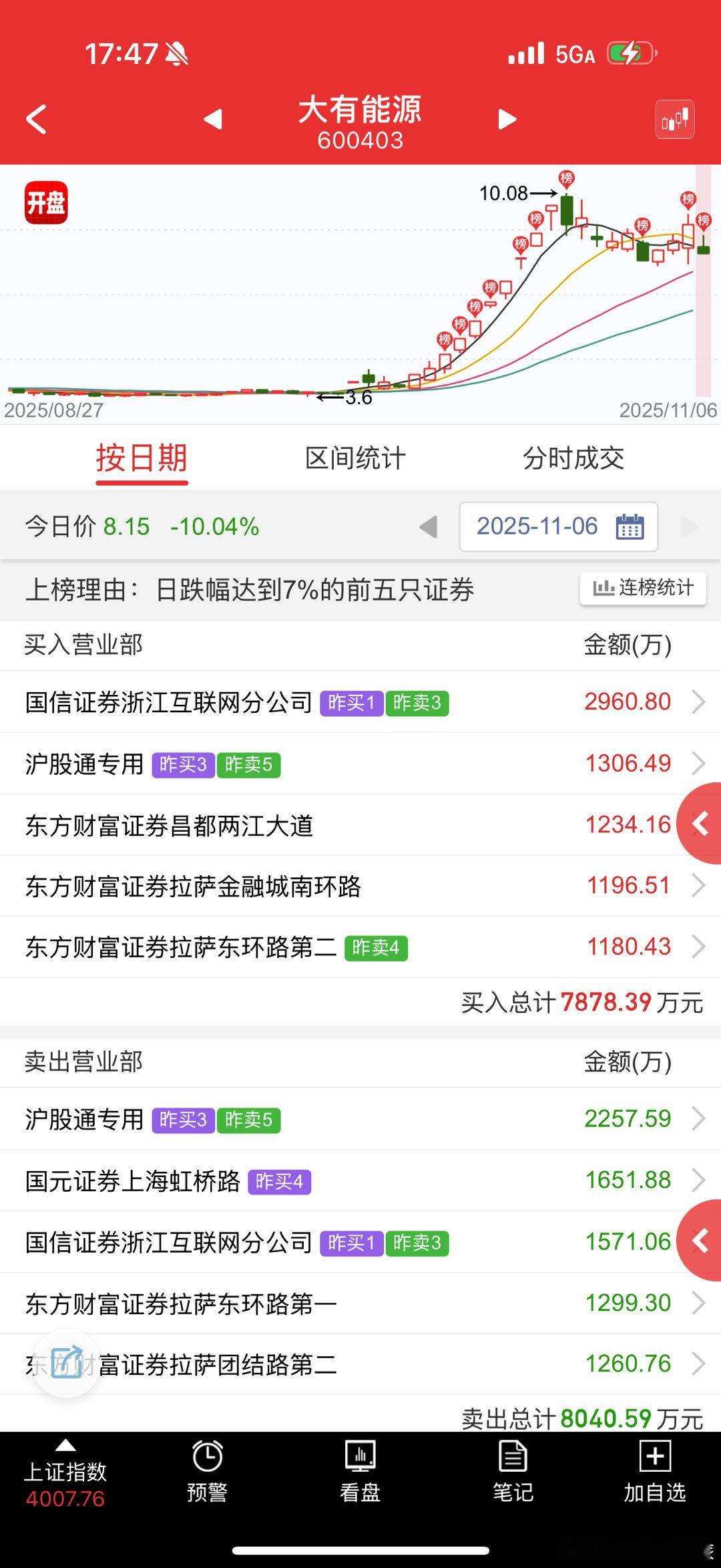 大有能源sh600403这个本质上也是跟风平潭发展带起来的反抽，所以