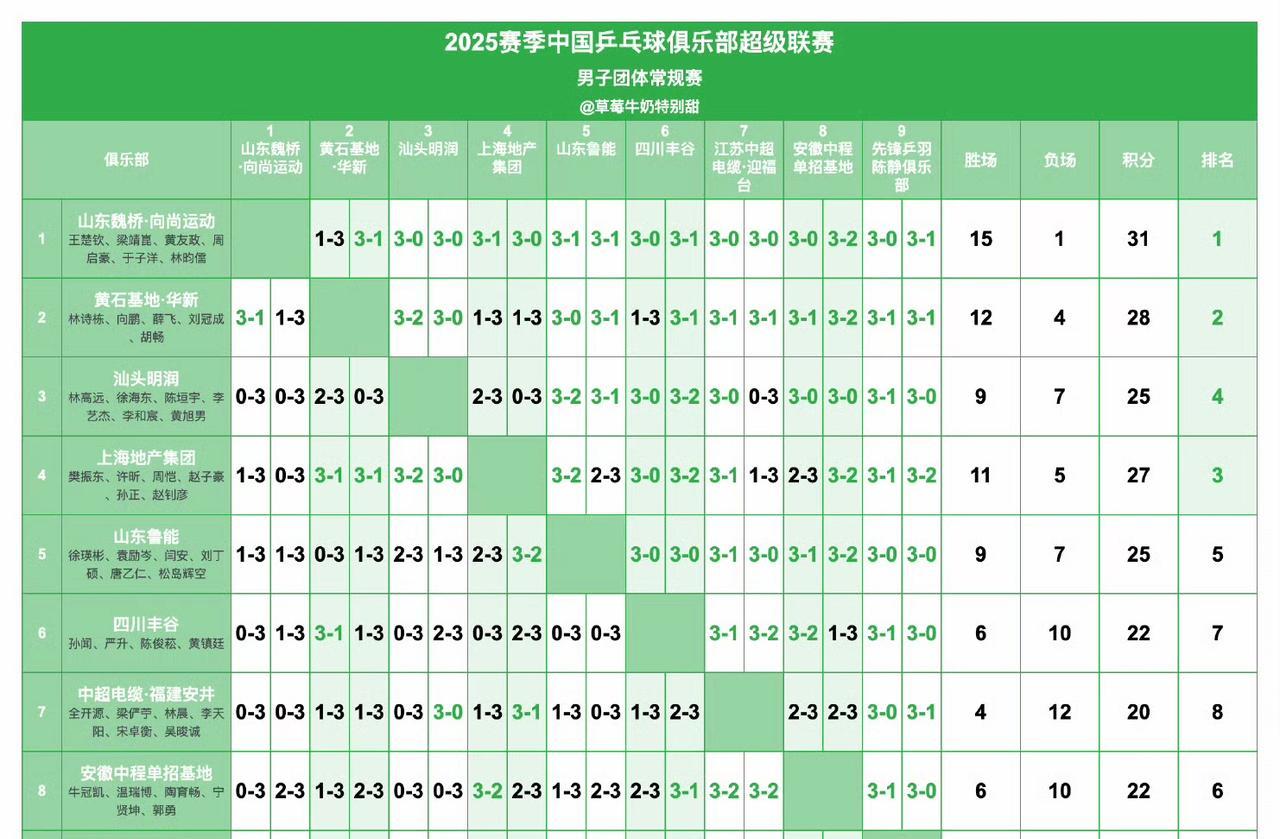 山东魏桥，第一名出线，总决赛见[笑着哭]！黄石基地，第二名出线，总决赛见[笑着哭]