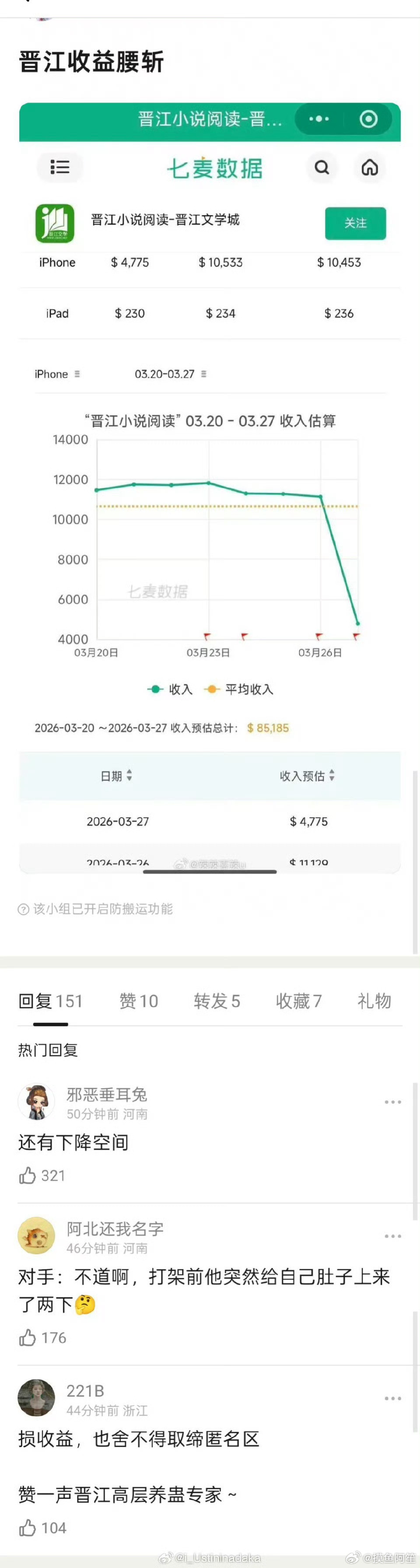 晋江收益腰斩了……
