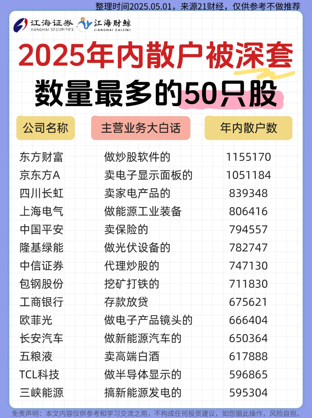 🔥2025年内散户被深套数量最多的50只股