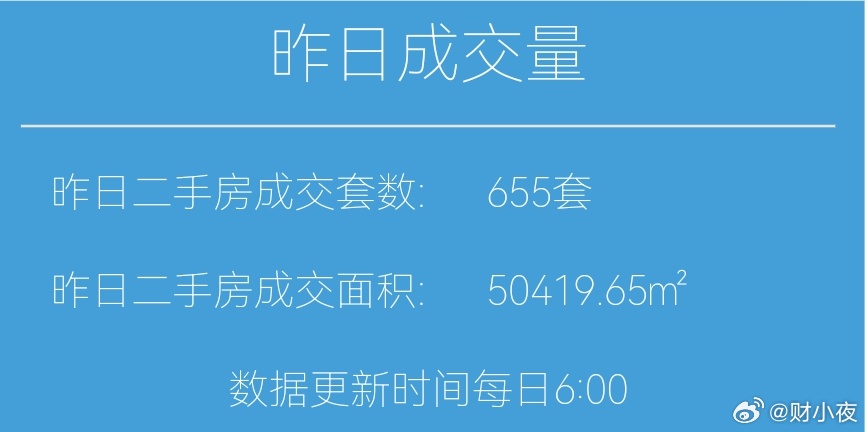 楼市第一线【03月05日早上好☀️】昨天上海二手房成交655套，3月累计成交2