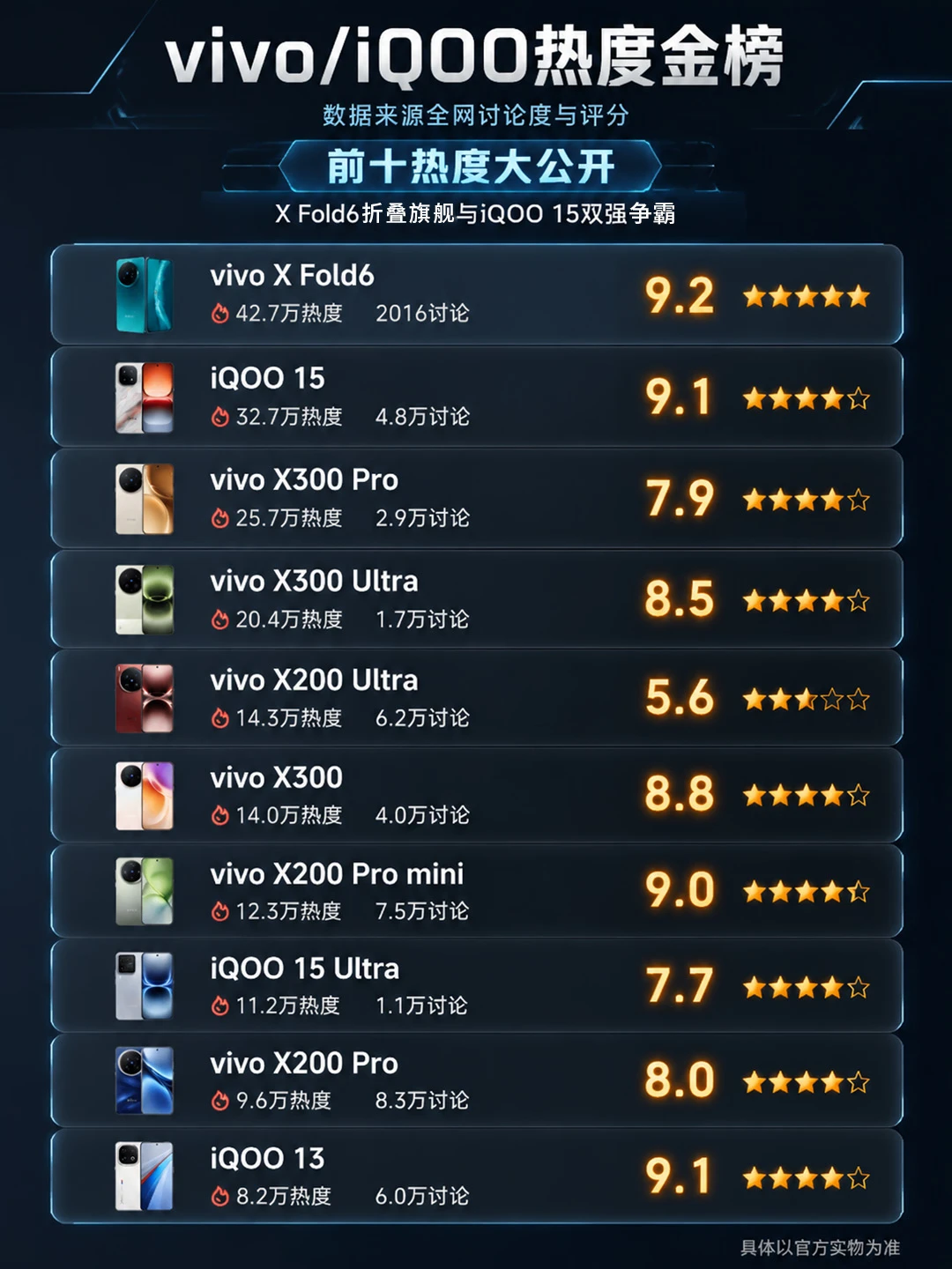 vivo手机热度榜，你手里的排第几？