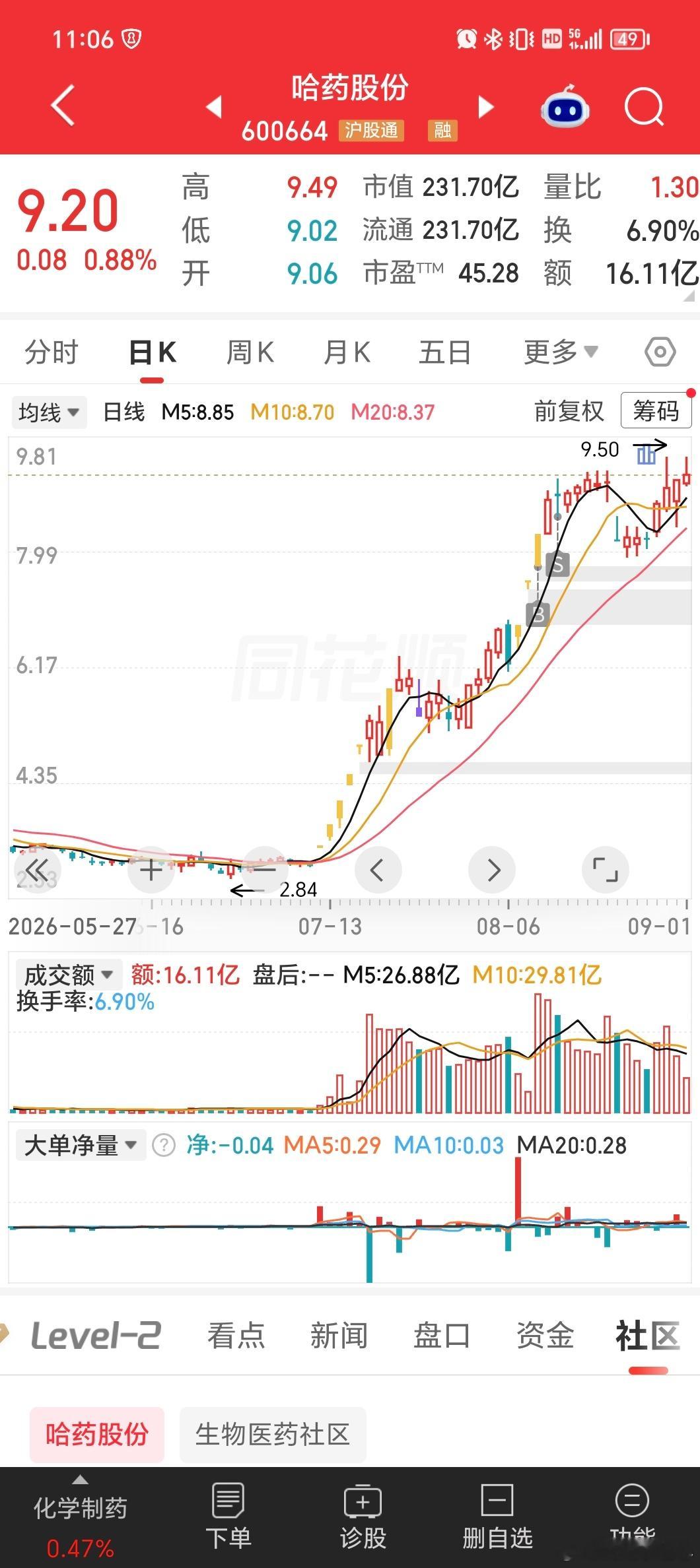 医药的总龙头哈药股份，还是强[赞]​​​