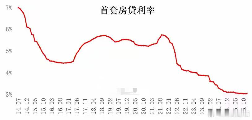 房贷利率，2025年下降幅度非常小。2014年，房贷利率高达7%，如今降至近3%