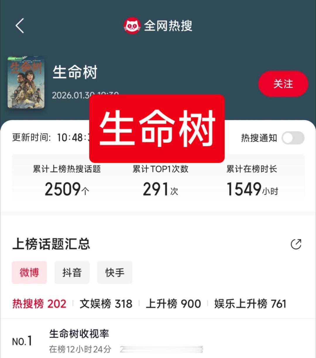 家业央视追剧团杨紫主演的剧，营销力度一览——❶《家业》，热搜数902个。❷《生