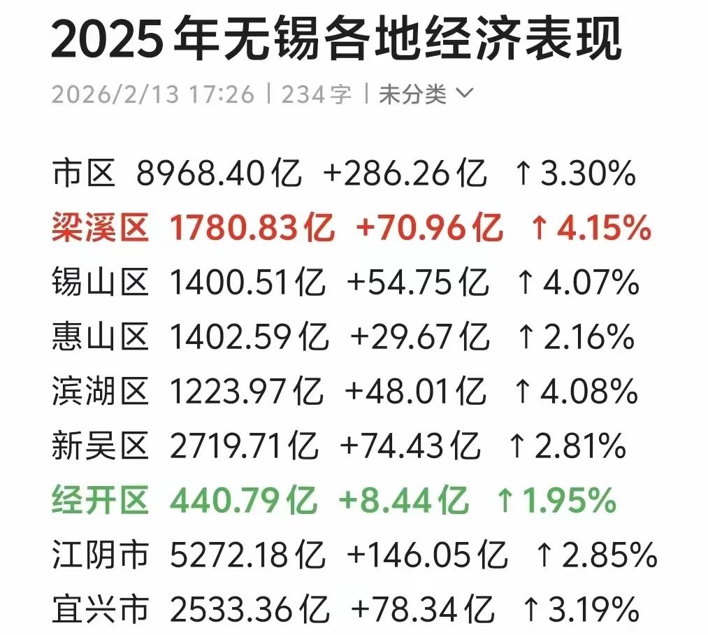 无锡各区县2025年GDP出炉：江阴市超5000亿、惠山锡山相当无锡是江苏省经