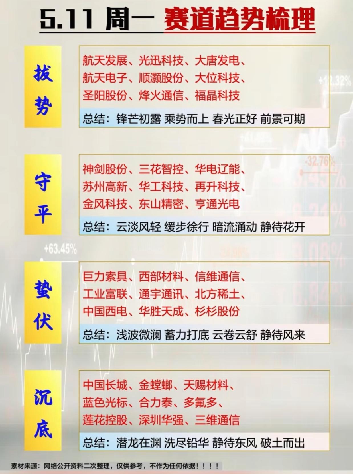 5.11周一盘前！赛道趋势4大梯队名单曝光！周一盘前赛道趋势梳理新鲜出炉！拔