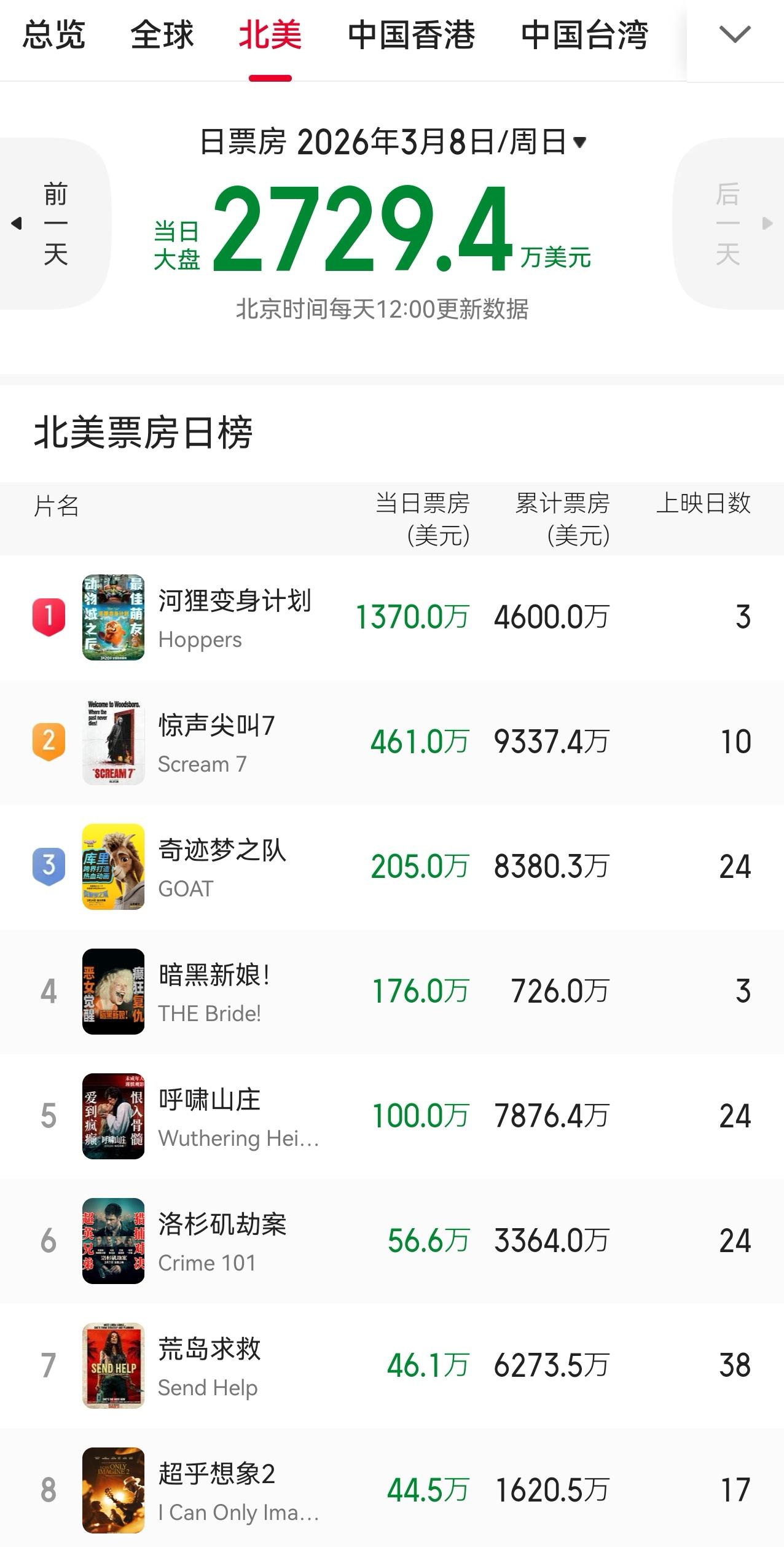 电影《镖人》荣登海外武侠电影票房榜第2，但是……刚刷到一条新闻，说吴京等主演