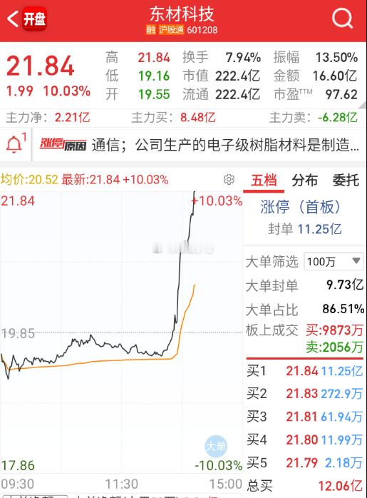 M9材料，可惜节点太差了，只能看作高切低的补涨。