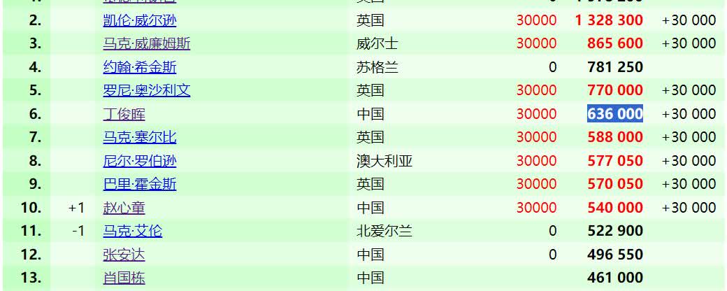 最新斯诺克世界排名，赵心童跨进TOP10，丁俊晖第六！新科世锦赛冠军赵心童凭
